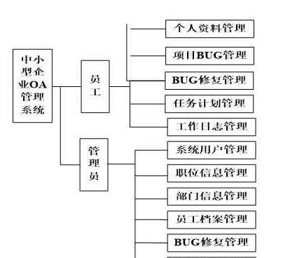 計算機畢業(yè)設(shè)計java ssm公司項目管理系統(tǒng) 源碼 系統(tǒng) mysql數(shù)據(jù)庫 Lw文檔