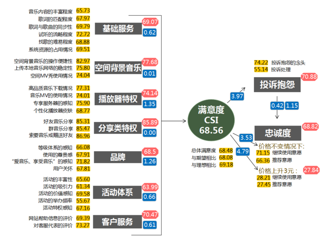 通過圖片可以看出所設(shè)置的滿意度的核心指標(biāo)包括:基礎(chǔ)服務(wù),空間背影