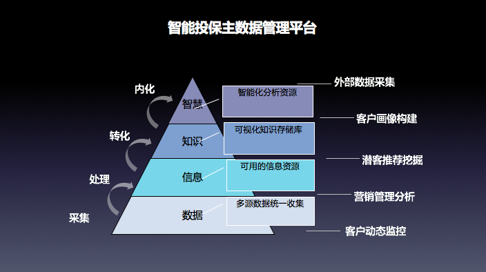 其次,在合作企業(yè)畫像基礎(chǔ)上,做營銷圖譜分析和預(yù)測,推薦優(yōu)質(zhì)潛客.