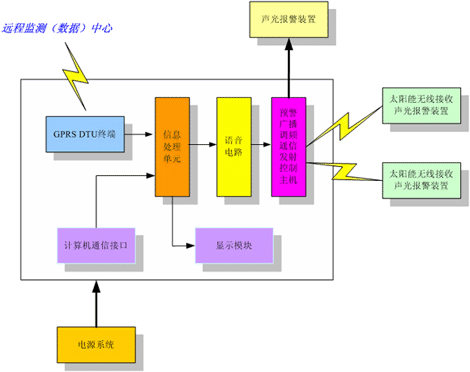 基于GPRS DMA通信的山洪災(zāi)害預(yù)警系統(tǒng)解決方案