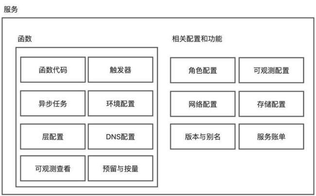 計算本身(包括三個主要模塊:基礎(chǔ)模塊服務(wù)與函數(shù)和上層封裝模塊應(yīng)用