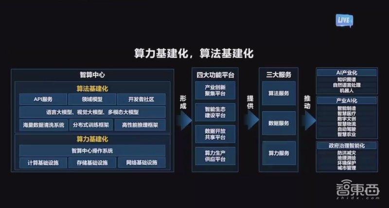 浪潮在2021年提出智算中心是新基建,智慧計算的基礎(chǔ)設(shè)施,而智算基建的