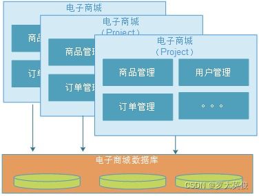 小程序saas電商java項目 微服務架構