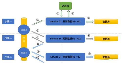 軟件架構場景之 數據一致性 下游服務失敗上游服務如何獨善其身